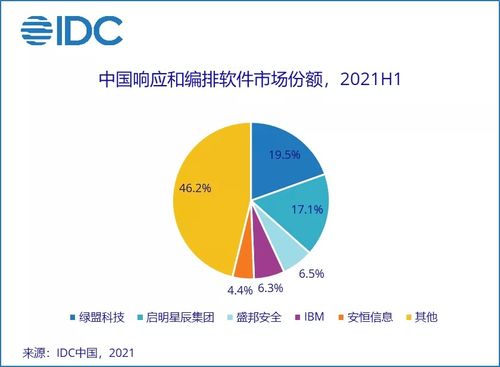 上半年中國IT安全軟件市場增長強勁，廠商整體收入同比激增36.6%，市場需求加速釋放
