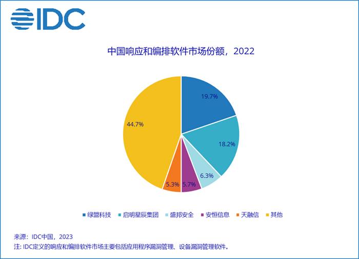 中國IT安全軟件市場持續擴張，2022年規模達39.2億美元，網絡安全與軟件開發領域引領增長